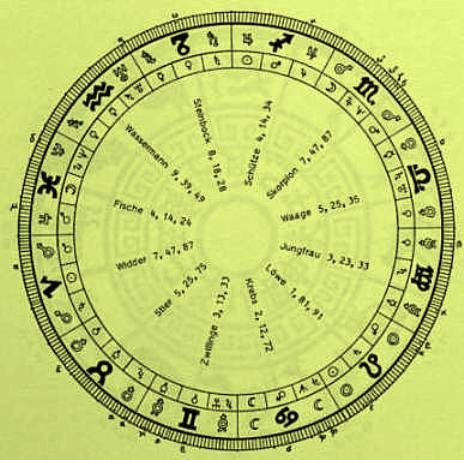 Horoskopscheibe mit Glckszahlen,
